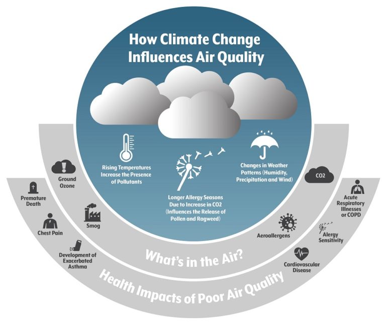 The Relationship Between Air Pollution And Climate Change